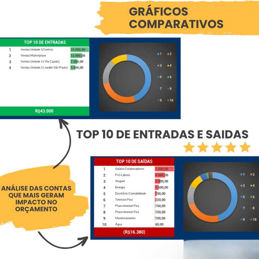 Gráficos comparativos de entradas e saídas na planilha de fluxo de caixa financeira empresarial.